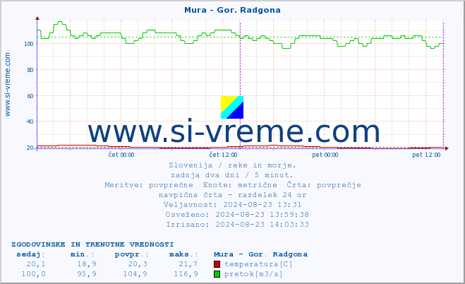 POVPREČJE :: Mura - Gor. Radgona :: temperatura | pretok | višina :: zadnja dva dni / 5 minut.