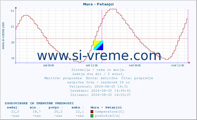 POVPREČJE :: Mura - Petanjci :: temperatura | pretok | višina :: zadnja dva dni / 5 minut.