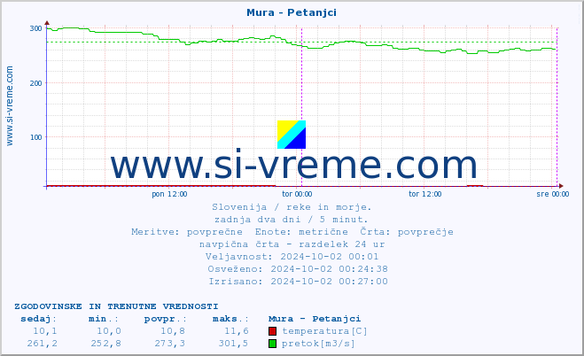 POVPREČJE :: Mura - Petanjci :: temperatura | pretok | višina :: zadnja dva dni / 5 minut.