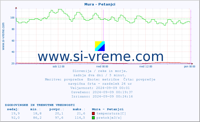 POVPREČJE :: Mura - Petanjci :: temperatura | pretok | višina :: zadnja dva dni / 5 minut.