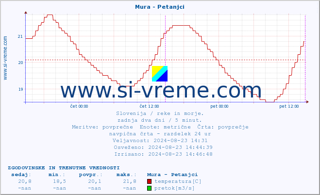 POVPREČJE :: Mura - Petanjci :: temperatura | pretok | višina :: zadnja dva dni / 5 minut.