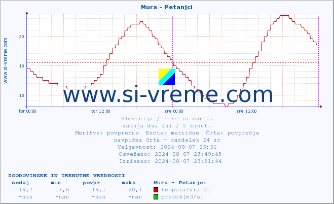 POVPREČJE :: Mura - Petanjci :: temperatura | pretok | višina :: zadnja dva dni / 5 minut.