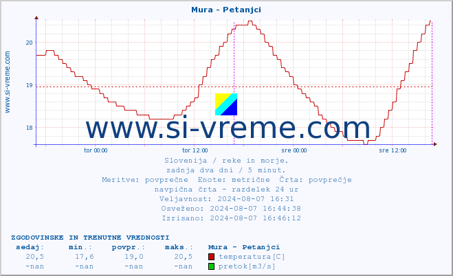 POVPREČJE :: Mura - Petanjci :: temperatura | pretok | višina :: zadnja dva dni / 5 minut.