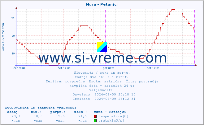 POVPREČJE :: Mura - Petanjci :: temperatura | pretok | višina :: zadnja dva dni / 5 minut.