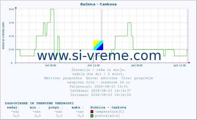 POVPREČJE :: Kučnica - Cankova :: temperatura | pretok | višina :: zadnja dva dni / 5 minut.