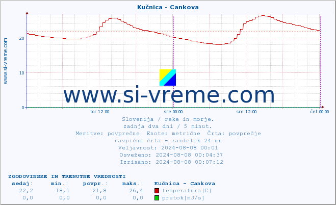 POVPREČJE :: Kučnica - Cankova :: temperatura | pretok | višina :: zadnja dva dni / 5 minut.