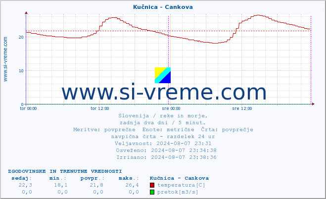 POVPREČJE :: Kučnica - Cankova :: temperatura | pretok | višina :: zadnja dva dni / 5 minut.