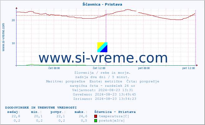 POVPREČJE :: Ščavnica - Pristava :: temperatura | pretok | višina :: zadnja dva dni / 5 minut.