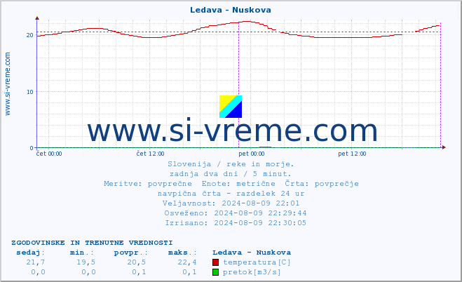 POVPREČJE :: Ledava - Nuskova :: temperatura | pretok | višina :: zadnja dva dni / 5 minut.