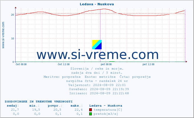 POVPREČJE :: Ledava - Nuskova :: temperatura | pretok | višina :: zadnja dva dni / 5 minut.