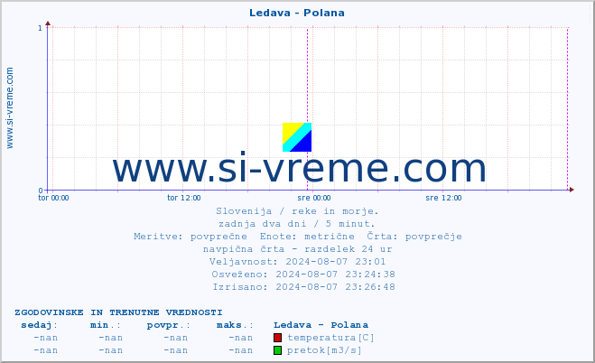 POVPREČJE :: Ledava - Polana :: temperatura | pretok | višina :: zadnja dva dni / 5 minut.