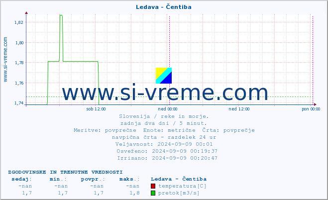 POVPREČJE :: Ledava - Čentiba :: temperatura | pretok | višina :: zadnja dva dni / 5 minut.