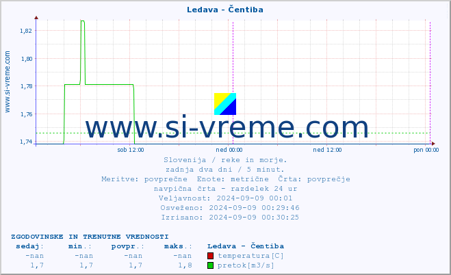 POVPREČJE :: Ledava - Čentiba :: temperatura | pretok | višina :: zadnja dva dni / 5 minut.