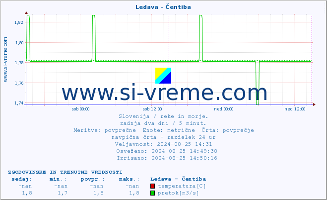 POVPREČJE :: Ledava - Čentiba :: temperatura | pretok | višina :: zadnja dva dni / 5 minut.