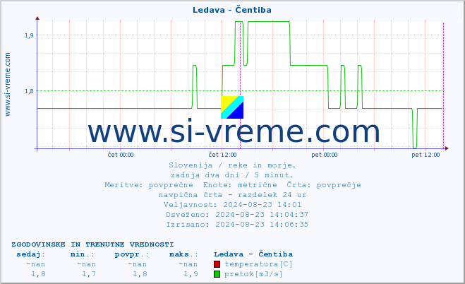 POVPREČJE :: Ledava - Čentiba :: temperatura | pretok | višina :: zadnja dva dni / 5 minut.