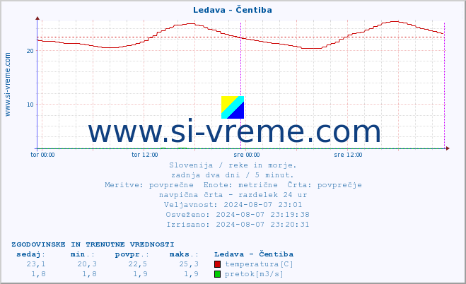 POVPREČJE :: Ledava - Čentiba :: temperatura | pretok | višina :: zadnja dva dni / 5 minut.