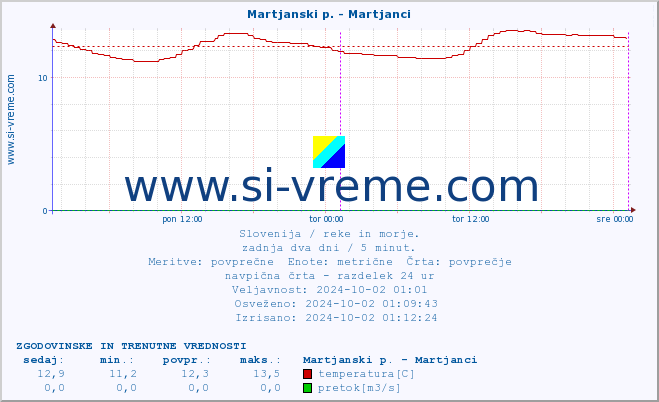 POVPREČJE :: Martjanski p. - Martjanci :: temperatura | pretok | višina :: zadnja dva dni / 5 minut.