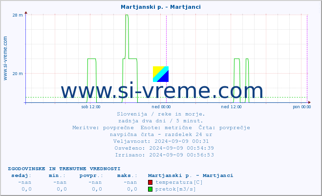 POVPREČJE :: Martjanski p. - Martjanci :: temperatura | pretok | višina :: zadnja dva dni / 5 minut.