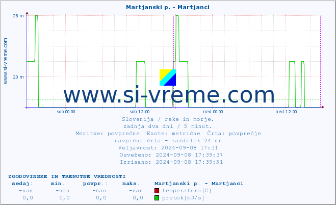 POVPREČJE :: Martjanski p. - Martjanci :: temperatura | pretok | višina :: zadnja dva dni / 5 minut.