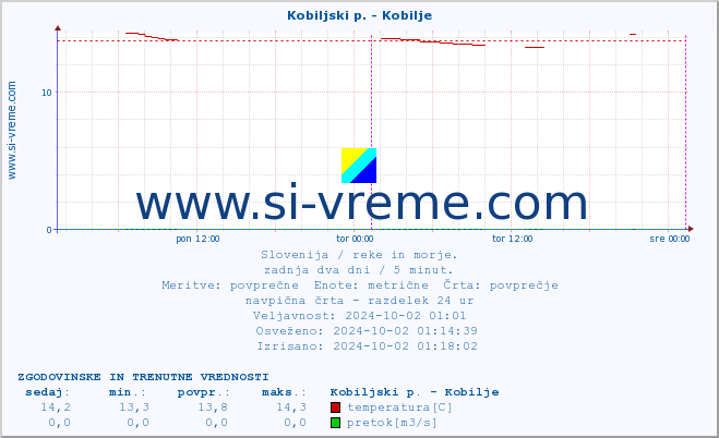 POVPREČJE :: Kobiljski p. - Kobilje :: temperatura | pretok | višina :: zadnja dva dni / 5 minut.