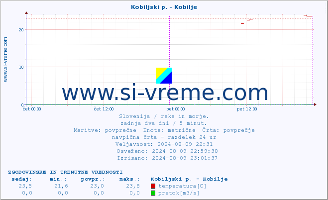 POVPREČJE :: Kobiljski p. - Kobilje :: temperatura | pretok | višina :: zadnja dva dni / 5 minut.