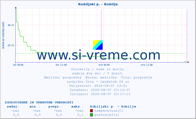 POVPREČJE :: Kobiljski p. - Kobilje :: temperatura | pretok | višina :: zadnja dva dni / 5 minut.