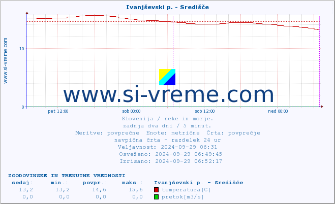 POVPREČJE :: Ivanjševski p. - Središče :: temperatura | pretok | višina :: zadnja dva dni / 5 minut.