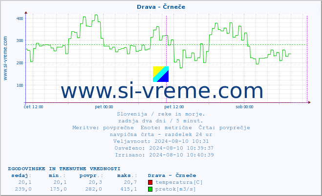 POVPREČJE :: Drava - Črneče :: temperatura | pretok | višina :: zadnja dva dni / 5 minut.