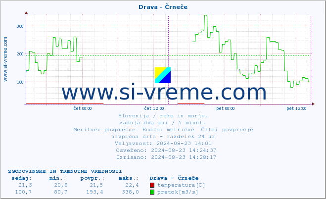 POVPREČJE :: Drava - Črneče :: temperatura | pretok | višina :: zadnja dva dni / 5 minut.