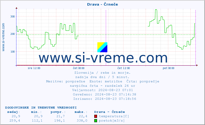 POVPREČJE :: Drava - Črneče :: temperatura | pretok | višina :: zadnja dva dni / 5 minut.