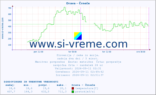 POVPREČJE :: Drava - Črneče :: temperatura | pretok | višina :: zadnja dva dni / 5 minut.