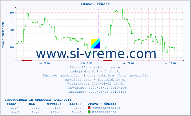 POVPREČJE :: Drava - Črneče :: temperatura | pretok | višina :: zadnja dva dni / 5 minut.