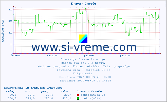 POVPREČJE :: Drava - Črneče :: temperatura | pretok | višina :: zadnja dva dni / 5 minut.