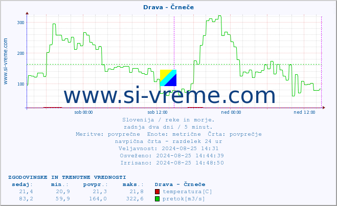 POVPREČJE :: Drava - Črneče :: temperatura | pretok | višina :: zadnja dva dni / 5 minut.