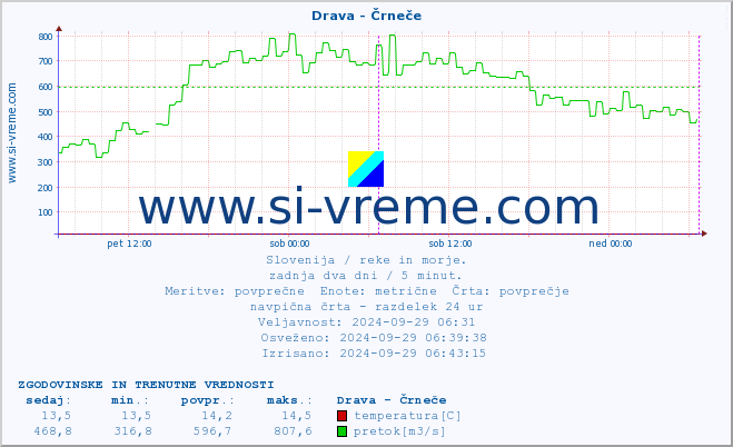 POVPREČJE :: Drava - Črneče :: temperatura | pretok | višina :: zadnja dva dni / 5 minut.