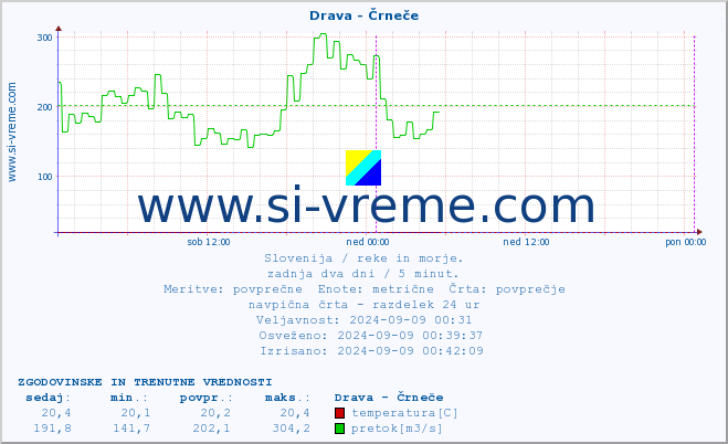 POVPREČJE :: Drava - Črneče :: temperatura | pretok | višina :: zadnja dva dni / 5 minut.