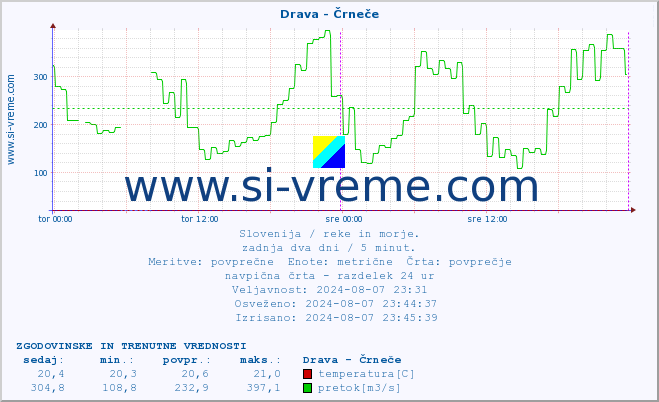 POVPREČJE :: Drava - Črneče :: temperatura | pretok | višina :: zadnja dva dni / 5 minut.