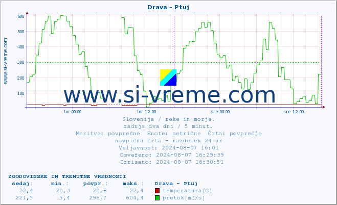 POVPREČJE :: Drava - Ptuj :: temperatura | pretok | višina :: zadnja dva dni / 5 minut.