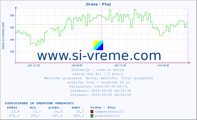 POVPREČJE :: Drava - Ptuj :: temperatura | pretok | višina :: zadnja dva dni / 5 minut.