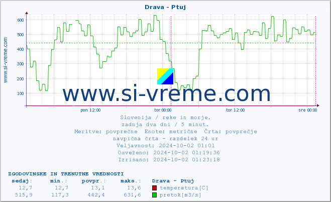 POVPREČJE :: Drava - Ptuj :: temperatura | pretok | višina :: zadnja dva dni / 5 minut.