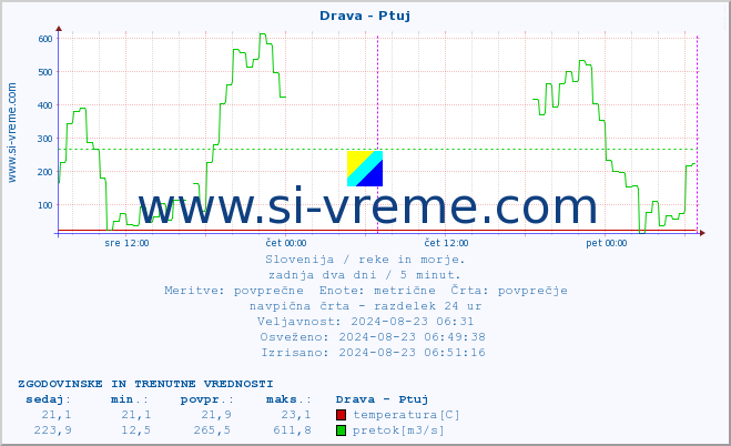 POVPREČJE :: Drava - Ptuj :: temperatura | pretok | višina :: zadnja dva dni / 5 minut.