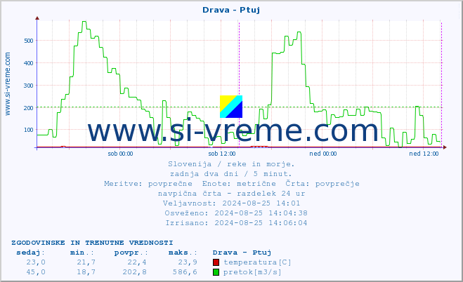 POVPREČJE :: Drava - Ptuj :: temperatura | pretok | višina :: zadnja dva dni / 5 minut.