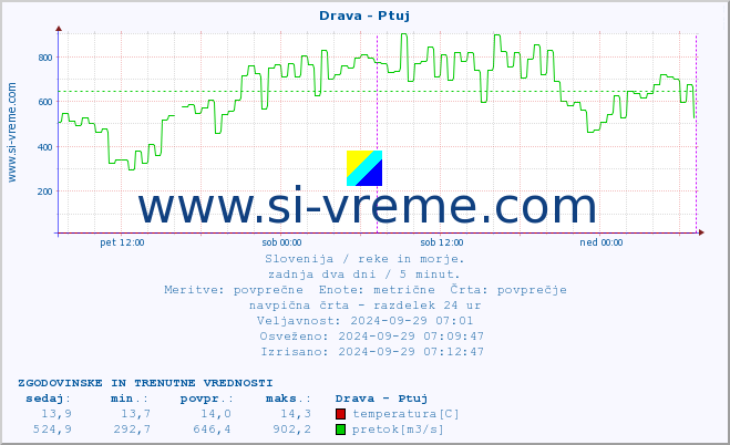 POVPREČJE :: Drava - Ptuj :: temperatura | pretok | višina :: zadnja dva dni / 5 minut.