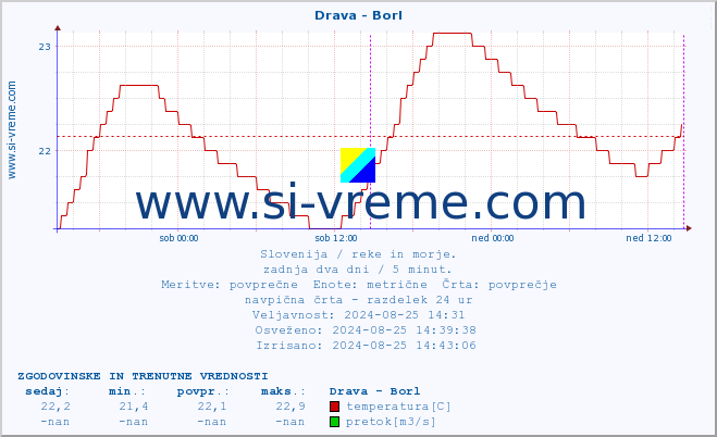 POVPREČJE :: Drava - Borl :: temperatura | pretok | višina :: zadnja dva dni / 5 minut.