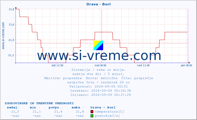 POVPREČJE :: Drava - Borl :: temperatura | pretok | višina :: zadnja dva dni / 5 minut.