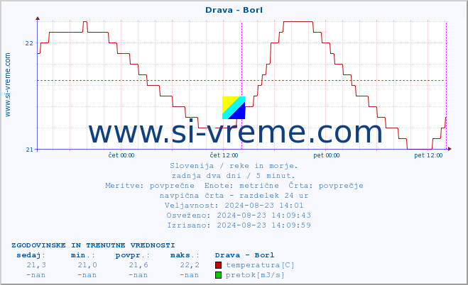 POVPREČJE :: Drava - Borl :: temperatura | pretok | višina :: zadnja dva dni / 5 minut.