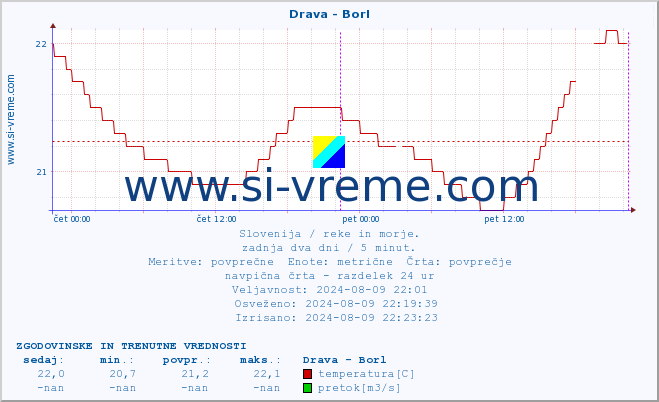 POVPREČJE :: Drava - Borl :: temperatura | pretok | višina :: zadnja dva dni / 5 minut.