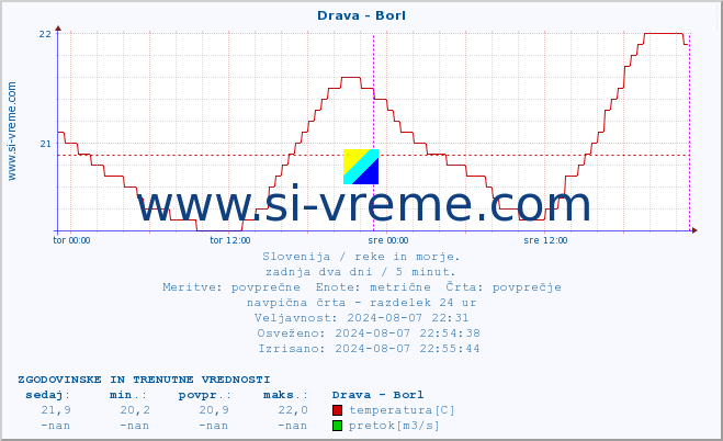 POVPREČJE :: Drava - Borl :: temperatura | pretok | višina :: zadnja dva dni / 5 minut.