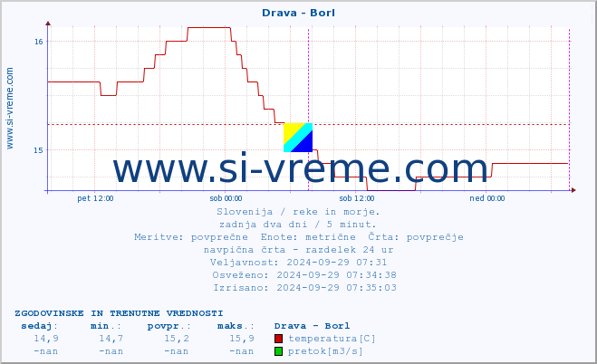 POVPREČJE :: Drava - Borl :: temperatura | pretok | višina :: zadnja dva dni / 5 minut.