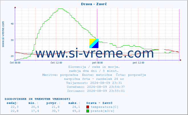 POVPREČJE :: Drava - Zavrč :: temperatura | pretok | višina :: zadnja dva dni / 5 minut.